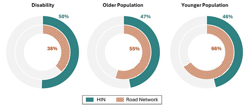 Figure C-10 Three pie chart comparing the share of the HIN and the share of the entire roadway network that overlap with the disabled population (50% of HIN and 38% of road network), older population (47% of HIN and 55% of road network), and younger population (46% of HIN and 66% of road network).